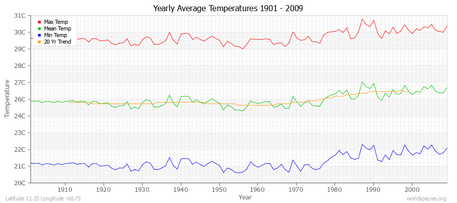 Yearly Average Temperatures 2010 - 2009 (Metric) Latitude 11.25 Longitude -60.75