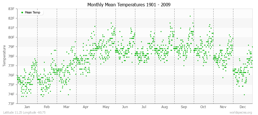 Monthly Mean Temperatures 1901 - 2009 (English) Latitude 11.25 Longitude -60.75