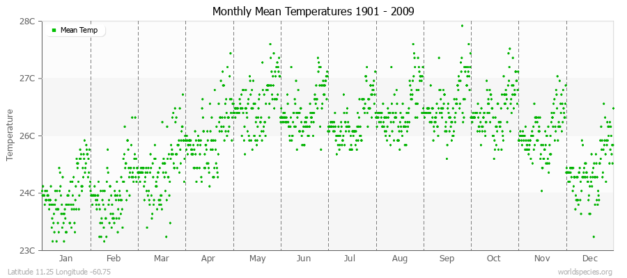 Monthly Mean Temperatures 1901 - 2009 (Metric) Latitude 11.25 Longitude -60.75