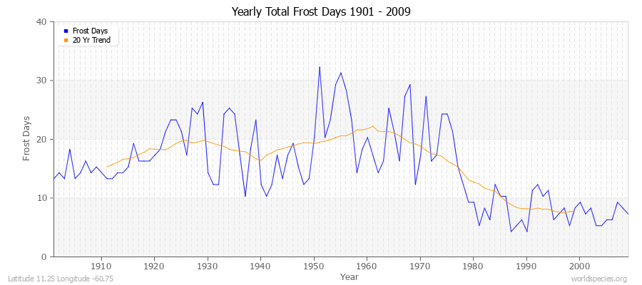 Yearly Total Frost Days 1901 - 2009 Latitude 11.25 Longitude -60.75