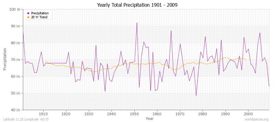 Yearly Total Precipitation 1901 - 2009 (English) Latitude 11.25 Longitude -60.75