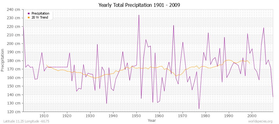 Yearly Total Precipitation 1901 - 2009 (Metric) Latitude 11.25 Longitude -60.75