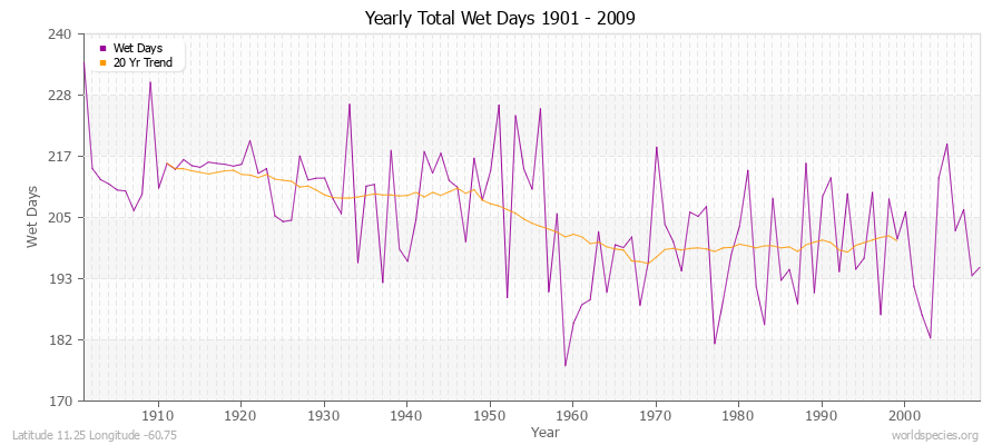 Yearly Total Wet Days 1901 - 2009 Latitude 11.25 Longitude -60.75