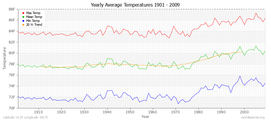 Yearly Average Temperatures 2010 - 2009 (English) Latitude 14.25 Longitude -60.75