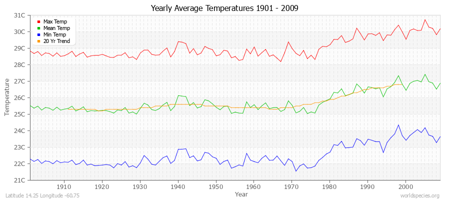 Yearly Average Temperatures 2010 - 2009 (Metric) Latitude 14.25 Longitude -60.75