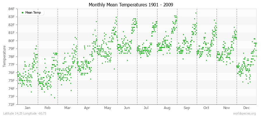 Monthly Mean Temperatures 1901 - 2009 (English) Latitude 14.25 Longitude -60.75