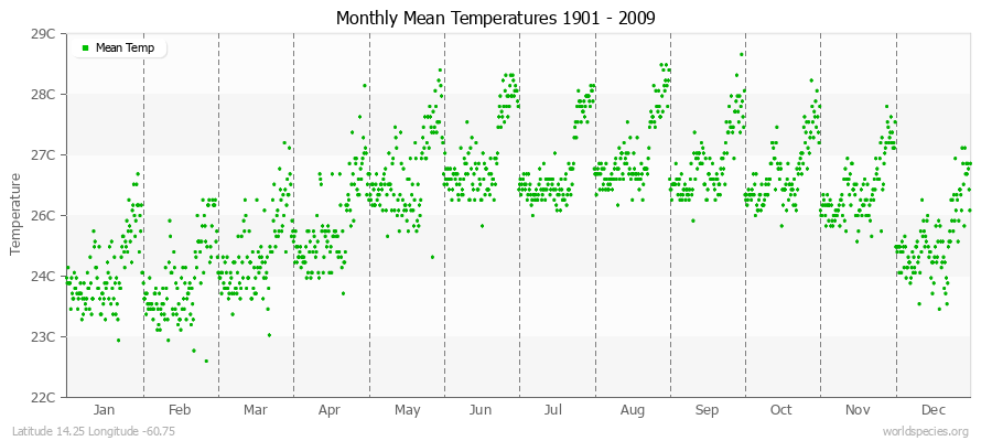 Monthly Mean Temperatures 1901 - 2009 (Metric) Latitude 14.25 Longitude -60.75