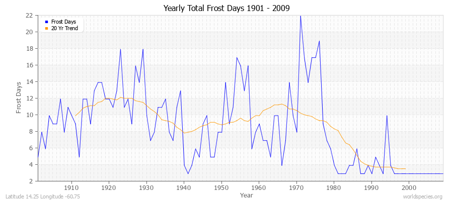 Yearly Total Frost Days 1901 - 2009 Latitude 14.25 Longitude -60.75