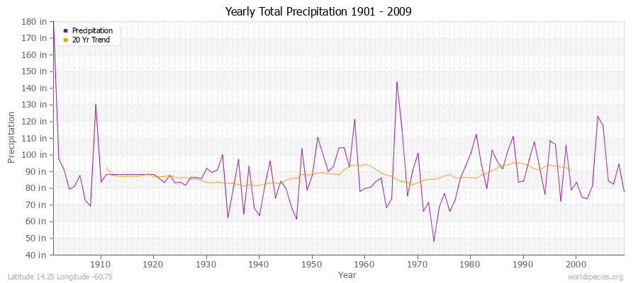 Yearly Total Precipitation 1901 - 2009 (English) Latitude 14.25 Longitude -60.75