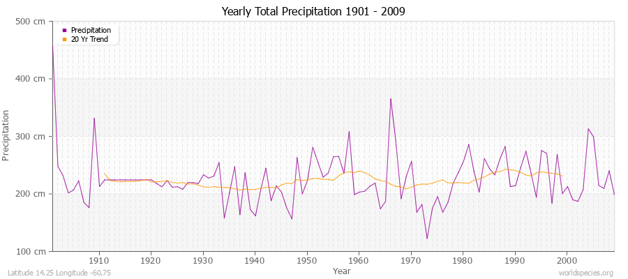 Yearly Total Precipitation 1901 - 2009 (Metric) Latitude 14.25 Longitude -60.75