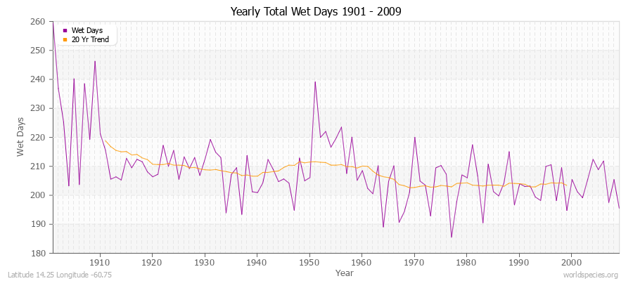 Yearly Total Wet Days 1901 - 2009 Latitude 14.25 Longitude -60.75