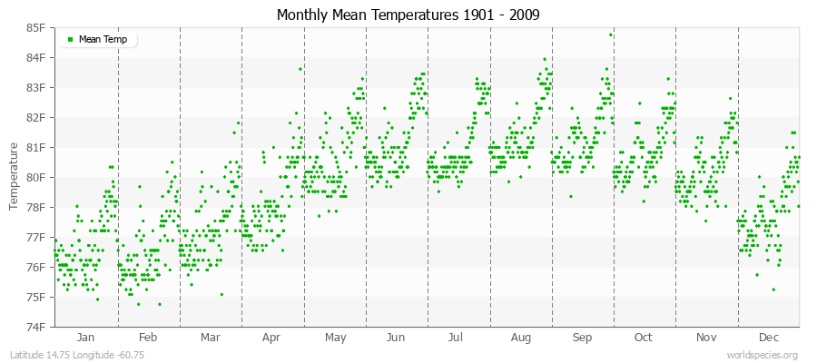 Monthly Mean Temperatures 1901 - 2009 (English) Latitude 14.75 Longitude -60.75