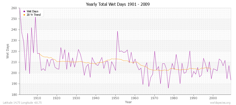 Yearly Total Wet Days 1901 - 2009 Latitude 14.75 Longitude -60.75