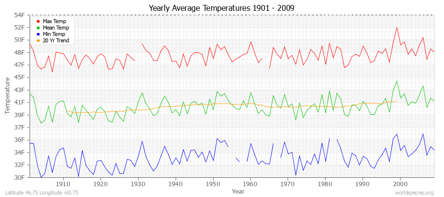 Yearly Average Temperatures 2010 - 2009 (English) Latitude 46.75 Longitude -60.75