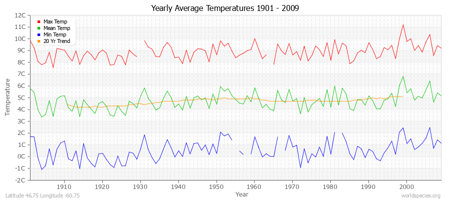 Yearly Average Temperatures 2010 - 2009 (Metric) Latitude 46.75 Longitude -60.75