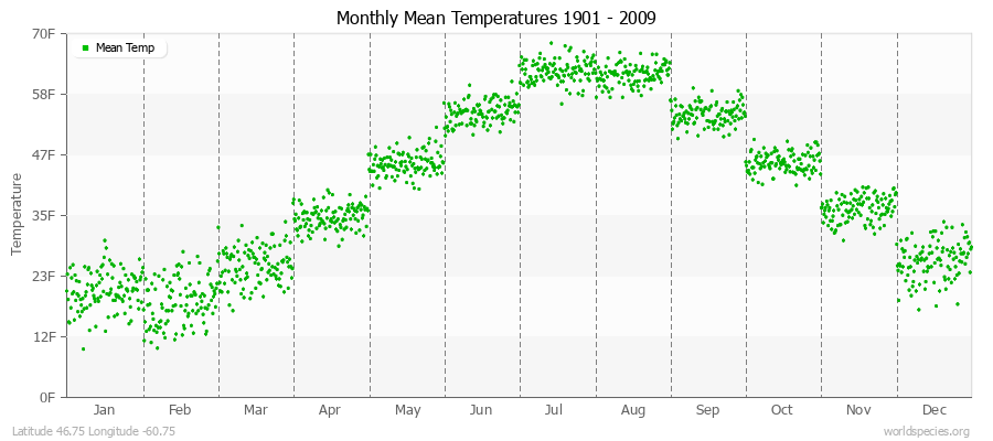 Monthly Mean Temperatures 1901 - 2009 (English) Latitude 46.75 Longitude -60.75