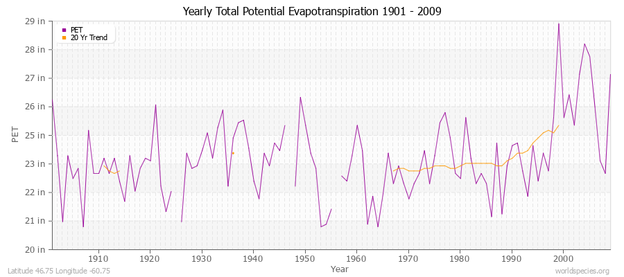 Yearly Total Potential Evapotranspiration 1901 - 2009 (English) Latitude 46.75 Longitude -60.75