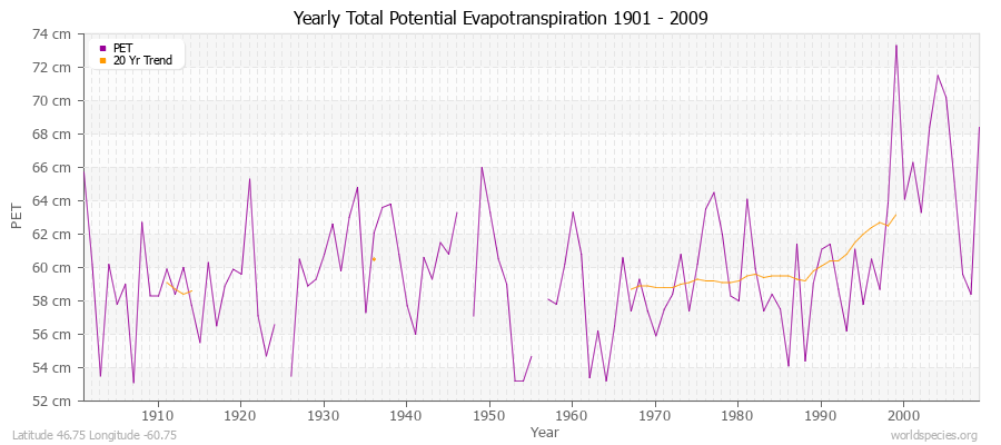 Yearly Total Potential Evapotranspiration 1901 - 2009 (Metric) Latitude 46.75 Longitude -60.75