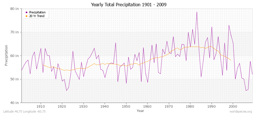 Yearly Total Precipitation 1901 - 2009 (English) Latitude 46.75 Longitude -60.75