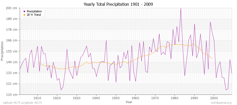 Yearly Total Precipitation 1901 - 2009 (Metric) Latitude 46.75 Longitude -60.75