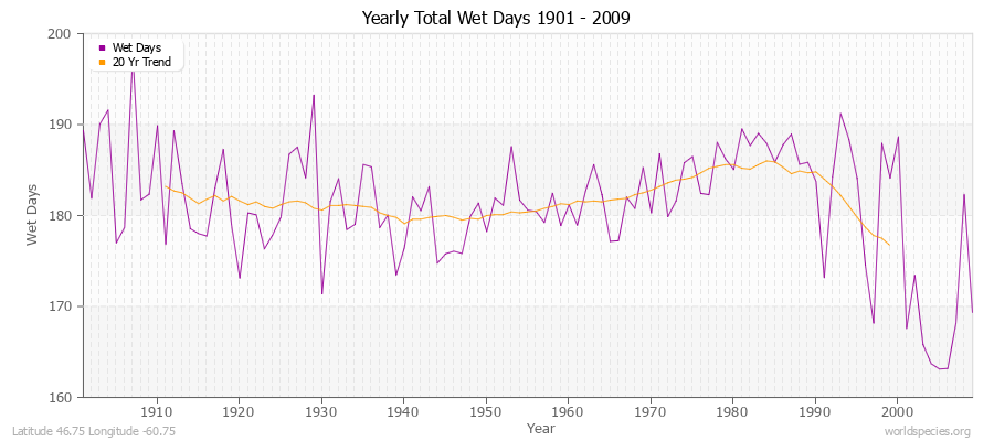 Yearly Total Wet Days 1901 - 2009 Latitude 46.75 Longitude -60.75
