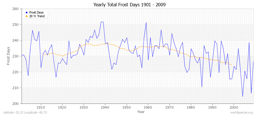 Yearly Total Frost Days 1901 - 2009 Latitude -52.25 Longitude -60.75