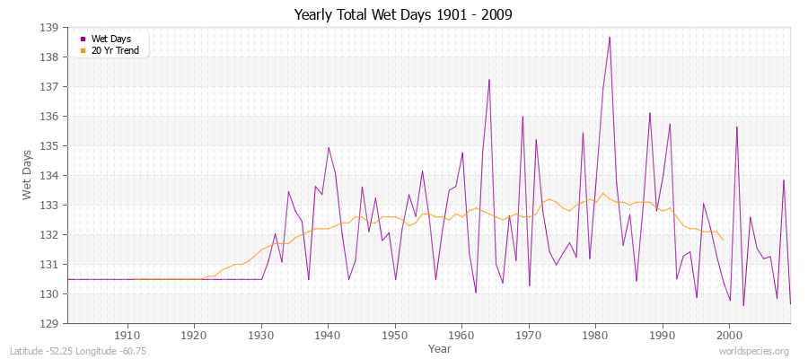 Yearly Total Wet Days 1901 - 2009 Latitude -52.25 Longitude -60.75