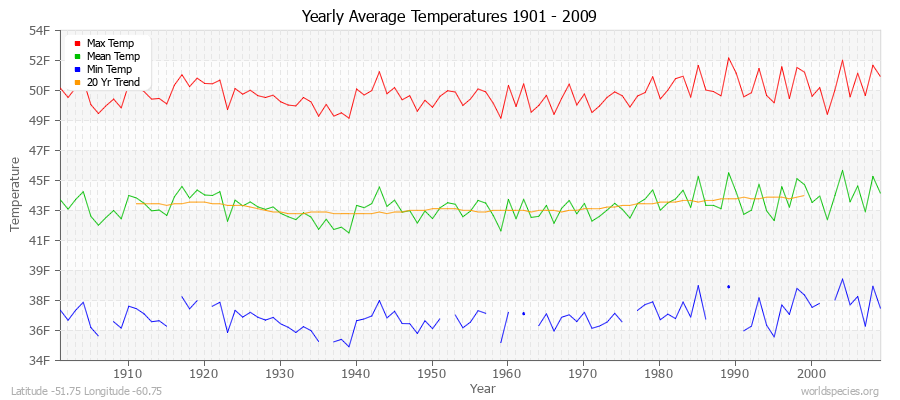 Yearly Average Temperatures 2010 - 2009 (English) Latitude -51.75 Longitude -60.75