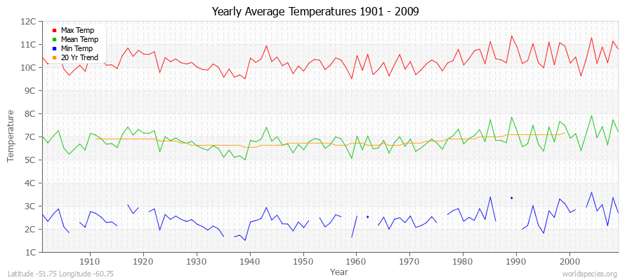 Yearly Average Temperatures 2010 - 2009 (Metric) Latitude -51.75 Longitude -60.75