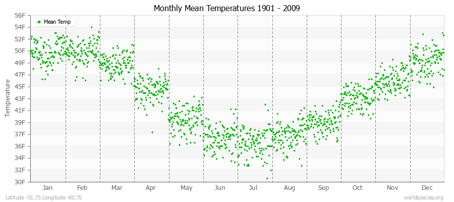 Monthly Mean Temperatures 1901 - 2009 (English) Latitude -51.75 Longitude -60.75