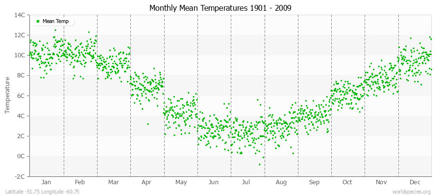 Monthly Mean Temperatures 1901 - 2009 (Metric) Latitude -51.75 Longitude -60.75