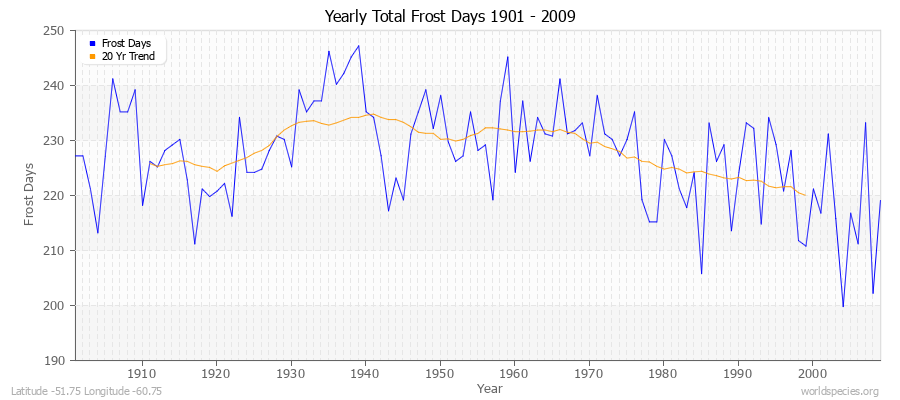 Yearly Total Frost Days 1901 - 2009 Latitude -51.75 Longitude -60.75