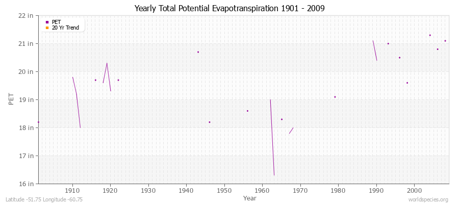 Yearly Total Potential Evapotranspiration 1901 - 2009 (English) Latitude -51.75 Longitude -60.75