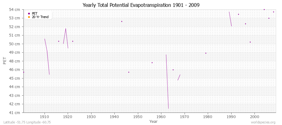 Yearly Total Potential Evapotranspiration 1901 - 2009 (Metric) Latitude -51.75 Longitude -60.75