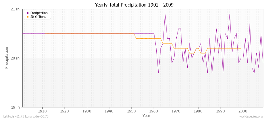Yearly Total Precipitation 1901 - 2009 (English) Latitude -51.75 Longitude -60.75