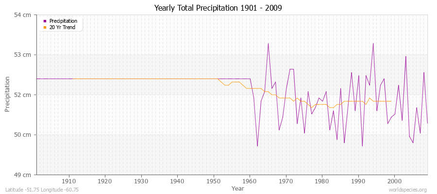 Yearly Total Precipitation 1901 - 2009 (Metric) Latitude -51.75 Longitude -60.75
