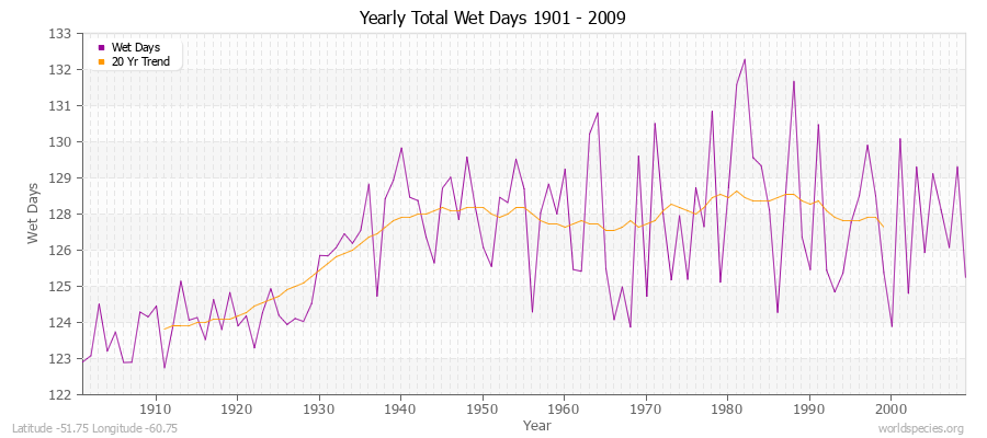 Yearly Total Wet Days 1901 - 2009 Latitude -51.75 Longitude -60.75