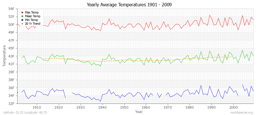 Yearly Average Temperatures 2010 - 2009 (English) Latitude -51.25 Longitude -60.75