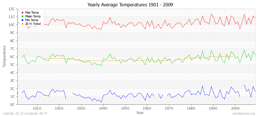 Yearly Average Temperatures 2010 - 2009 (Metric) Latitude -51.25 Longitude -60.75