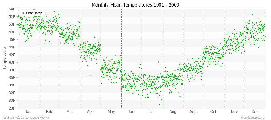 Monthly Mean Temperatures 1901 - 2009 (English) Latitude -51.25 Longitude -60.75