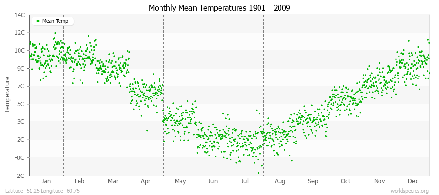 Monthly Mean Temperatures 1901 - 2009 (Metric) Latitude -51.25 Longitude -60.75