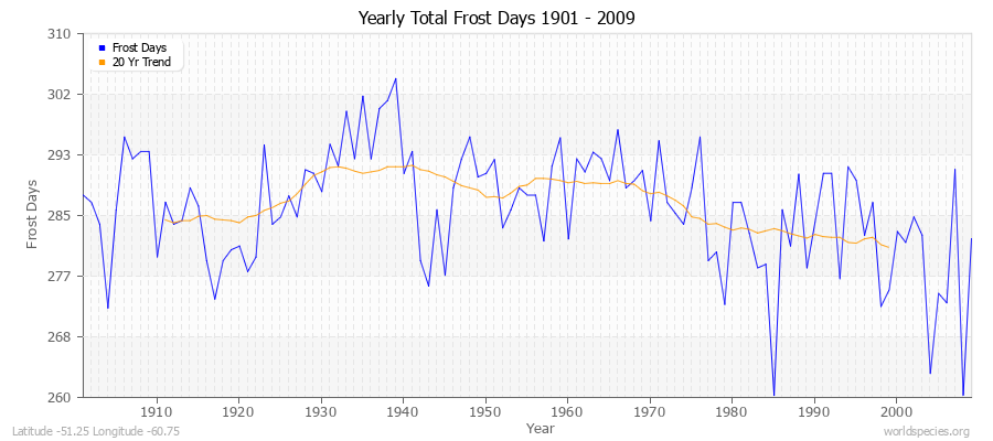 Yearly Total Frost Days 1901 - 2009 Latitude -51.25 Longitude -60.75