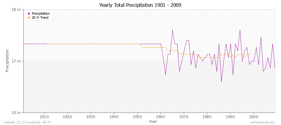 Yearly Total Precipitation 1901 - 2009 (English) Latitude -51.25 Longitude -60.75