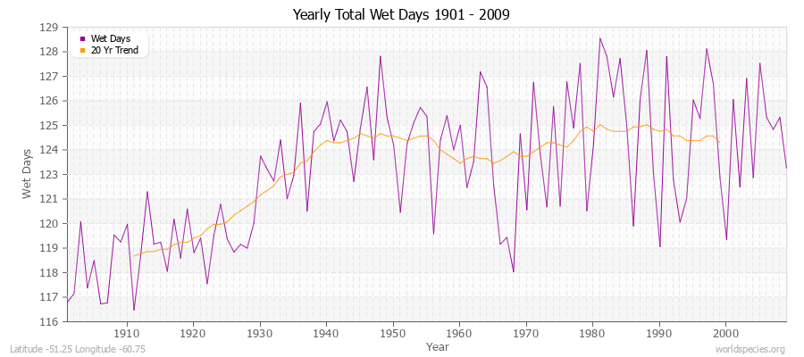 Yearly Total Wet Days 1901 - 2009 Latitude -51.25 Longitude -60.75