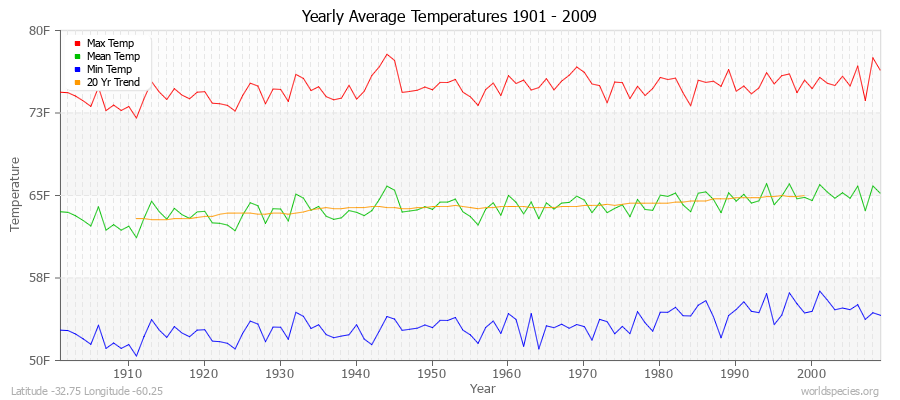 Yearly Average Temperatures 2010 - 2009 (English) Latitude -32.75 Longitude -60.25