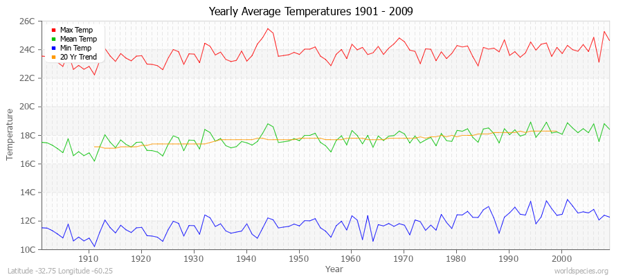 Yearly Average Temperatures 2010 - 2009 (Metric) Latitude -32.75 Longitude -60.25