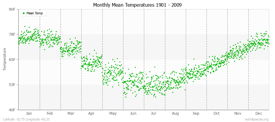 Monthly Mean Temperatures 1901 - 2009 (English) Latitude -32.75 Longitude -60.25