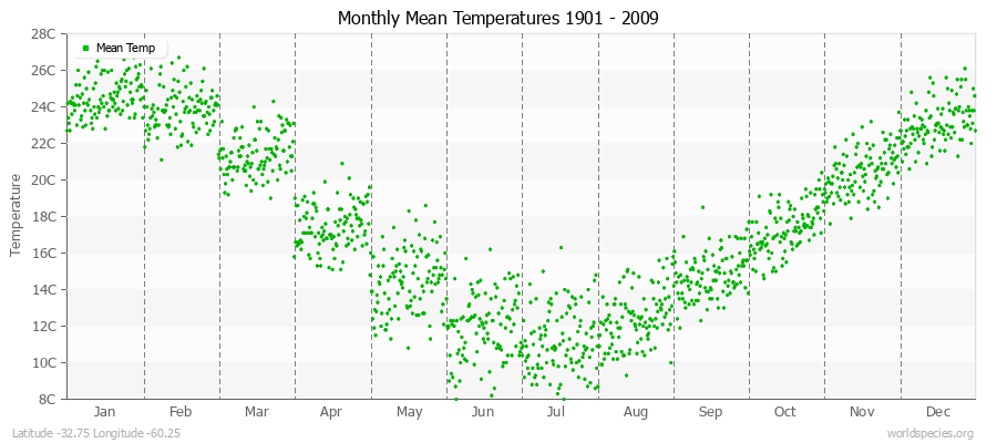 Monthly Mean Temperatures 1901 - 2009 (Metric) Latitude -32.75 Longitude -60.25