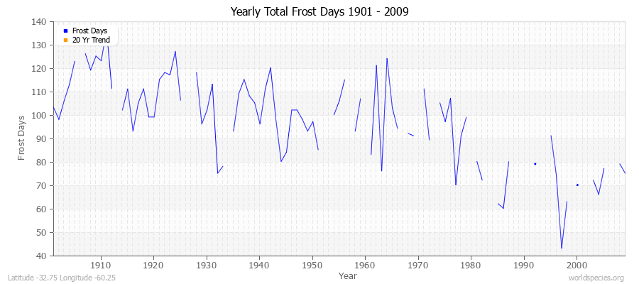 Yearly Total Frost Days 1901 - 2009 Latitude -32.75 Longitude -60.25