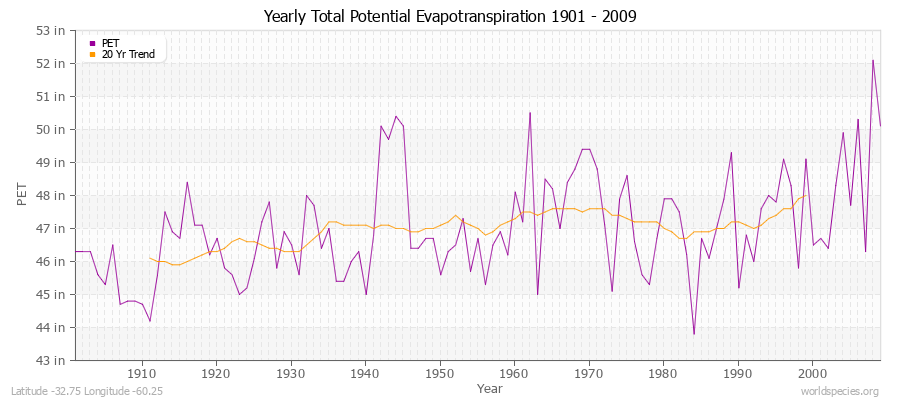 Yearly Total Potential Evapotranspiration 1901 - 2009 (English) Latitude -32.75 Longitude -60.25